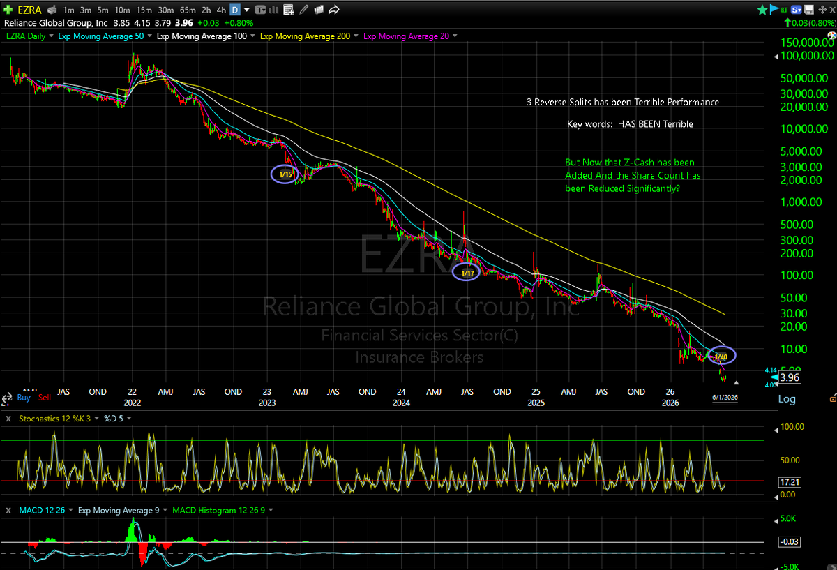 prosperousguy's tweet photo. 4 Closing Positions (with charts) along with rationale Today:

$MDT Jun 5 $75 Calls @ $1.54  30 Minute Chart

* Note: ER before the open Wed morning. IDK what the ER will be or how the market will interpret it, BUT The Medical device sector has been very weak whilst tech has been strong the past 6-8 weeks and the Volatility is, IMO Very, almost unusually low, so I took a small flyer here and I may add to the position tomorrow

$IMRX Jul 17 $5 Calls @ $.45  2 Hour Chart

* Note IMO the latest news/results hasn't been that bad as the share price has reflected the past week, so I have scaled into July near the $ calls near their lows (so far)  I may add to the position this week if the shares hold at these levels

$RVMD Jun 18 $170 Calls @ $5.55  15 Minute Chart

* Note The news/results has been stellar and not just IMO but apparently, there are suitors for $RVMD and if there is a deal, I am hearing that $200+ isnt out of the question particularly when a CVR can be used to sweeten an offer.

Also that $RVMD $167+ Has become very expensive since previous deals were in the range of where it is already trading now, so an out-=sized premium might be prohibitive at these levels.

Shares of $EZRA @ $3.885  Daily chart since Inception

* Note recent reverse split, low float and in the new "Crypto Treasury" type company, primarily with Z-Cash

I Will be adding to my stake in the very near future