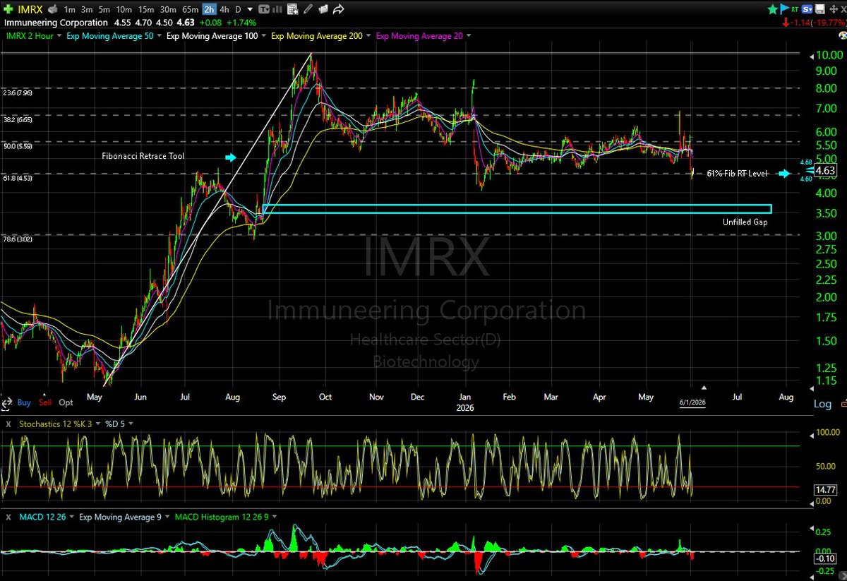 prosperousguy's tweet photo. 4 Closing Positions (with charts) along with rationale Today:

$MDT Jun 5 $75 Calls @ $1.54  30 Minute Chart

* Note: ER before the open Wed morning. IDK what the ER will be or how the market will interpret it, BUT The Medical device sector has been very weak whilst tech has been strong the past 6-8 weeks and the Volatility is, IMO Very, almost unusually low, so I took a small flyer here and I may add to the position tomorrow

$IMRX Jul 17 $5 Calls @ $.45  2 Hour Chart

* Note IMO the latest news/results hasn't been that bad as the share price has reflected the past week, so I have scaled into July near the $ calls near their lows (so far)  I may add to the position this week if the shares hold at these levels

$RVMD Jun 18 $170 Calls @ $5.55  15 Minute Chart

* Note The news/results has been stellar and not just IMO but apparently, there are suitors for $RVMD and if there is a deal, I am hearing that $200+ isnt out of the question particularly when a CVR can be used to sweeten an offer.

Also that $RVMD $167+ Has become very expensive since previous deals were in the range of where it is already trading now, so an out-=sized premium might be prohibitive at these levels.

Shares of $EZRA @ $3.885  Daily chart since Inception

* Note recent reverse split, low float and in the new "Crypto Treasury" type company, primarily with Z-Cash

I Will be adding to my stake in the very near future