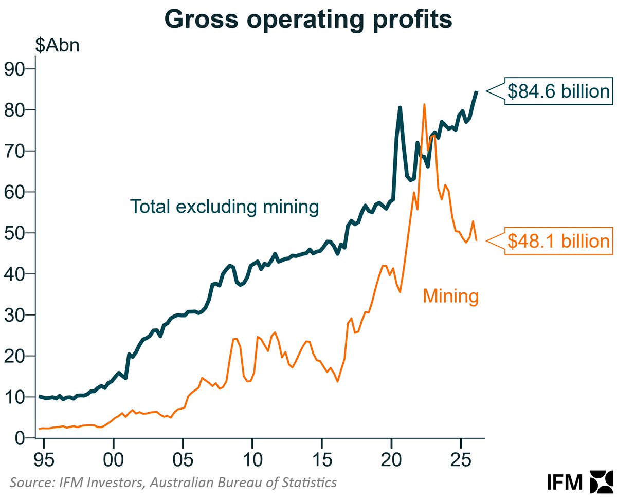 Mining profit drags national accounts, non-mining profit rises