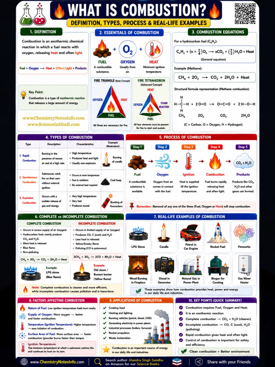 ChemNotesInfo's tweet photo. 🔥 What keeps a fire burning? Why does a candle glow? 
The answer is COMBUSTION — one of the most important chemical processes that powers our modern world! ⚗️⚡
🌐 https://t.co/9d3qaiyAFm 
#Chemistry #Combustion #ScienceEducation #ChemistryNotesInfo #LearnScience https://t.co/JgLM0sA2rF