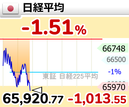 GOLD_OIL's tweet photo. ↘【日経平均】下げ幅1,000円超

10時47分　1,013.56円安の 65,920.77円 https://t.co/Y7SlEbSjrj