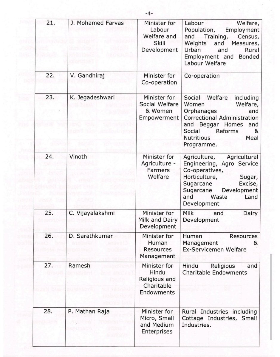 Im_kannanj's tweet photo. அமைச்சரவையில் முதல் 3 இடத்தில் முதலமைச்சர், ஆனந்த், ஆதவ் அர்ஜுனா

செங்கோட்டையனுக்கு 5

காங்கிரஸ் விஸ்வநாதனுக்கு 11, ராஜேஷ்குமாருக்கு 12 

IUML ஷாஜகானுக்கு 13, வன்னிய அரசுக்கு 14வது இடம்

 கமலி,குமார், ரஞ்சித் குமார், லோகேஷ் தமிழ்செல்வன், ராஜீவ் ஆகியோர் கடைசி 5 இடத்தில் உள்ளனர் https://t.co/yvLF9CuCOZ