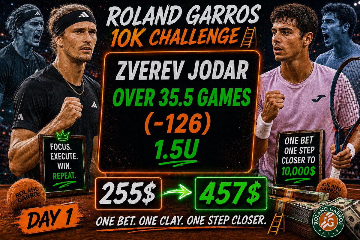 A11Bets's tweet photo. ROLAND GARROS 10K CHALLENGE 🪜

Zverev Jodar Over 35.5 Games (-126) 

DAY 2: 255$ -> 457$ 
DAY 1: 150$ -> 255$ ✅

LIKE = TAILING ❤️ https://t.co/rfoM5FMO5n