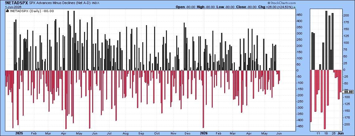 S&P 500 sees 5th straight day of negative breadth