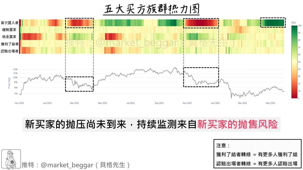 market_beggar's tweet photo. 「沒跌完？」來自新買家的拋售風險尚未兌現⚠️

昨日最大的新聞，無非是 Strategy 拋售了微量的 BTC，
打破了連續數年來的持續買入紀錄，BTC 聞訊下殺。

承接昨天針對 BTC 的 Liquidity 分析（下方引文），
今天我打算再來從「五大買方族群熱力圖」的角度，
和各位分享目前 BTC 尚存的另一項風險👇：

//

按照慣例，在此先幫各位重溫一次此指標的概念：
➡️ First Buyers：首次買入者
➡️ Momentum Buyers：趨勢買家（上漲時買入）
➡️ Conviction Buyers：信念買家（下跌時買入）
➡️ Profit Takers：獲利了結者
➡️ Loss Sellers：認賠出場者

根據上述的區分後，再以類似 RSI 的方式，呈現不同族群的買賣行為：
🟩 綠色表明「該族群人數的增加」
🟥 紅色表明「該族群人數的減少」

📝 指標詳細原理說明：https://t.co/vJvPhWtVdy

//

在過去兩個多月的時間內，我一再和各位強調「最後一哆嗦」，
認為 BTC 必須完成「跌破 60K 的最後一殺」才能完成健康的底部。

從技術面的角度來看（詳見下方引文），下方尚存的大量 Liq，
正是驅使 BTC 完成最後一哆嗦的主要催化劑；
而今天我們再來以「新買家」的角度，和各位分享另一項潛在的下跌動因。

如附圖所示：
1️⃣ 2025 年初，新買家轉紅之初（🟥），價格開始下殺
2️⃣ 2025 年底，新買家轉紅之初（🟥），價格再次暴跌

相信貝格的老朋友，或許都記得我先前強調的一項概念💡：
新買家雖然不是聰明錢，但也的確為市場提供了買盤，
使 BTC 在下跌時能夠產生緩沖的效果（限制下跌幅度）。

一旦市況不佳，新買家就可能突然撤退（如 2025 年初、年底），
而他們的撤退又導致市場失去一部分的支撐力，使價格更加脆弱。

附圖中，2025 年初、2025 年底的兩次案例就很明顯：
價格開始出現頹勢 ➡️ 新買家撤退（轉紅）➡️ 價格再次下殺

時間回到現在，雖然價格已自前高跌了超萬點，
但目前新買家的狀態依然「充沛（🟩）」，換句話說：
價格是在「存在新買家支撐力的情況下」下跌的，
倘若未來新買家再次撤退，BTC 的抗跌性就會更差，
結合目前 Liq 的分布狀況，價格就可能在上述兩者交互作用之下，
完成我們心心念念、期待已久的「最後一哆嗦」🌪

如果最後一哆嗦真能出現，屆時我連續更新四個月的「黃金坑抄底系列」，
就將成為我們全力抄底作多的最大底氣。

📖 黃金坑追蹤系列（十六）：「四大深熊抄底模型」最新數據
https://t.co/aSDkvY5ltA

以上就是今天的內容，希望對各位有幫助🫡

//

📚 相關閱讀資源

「美資要砸到哪」：從市場成本的角度聊聊下方的兩道強支撐
https://t.co/28F5lKYlVL

「五大買方族群熱力圖」更新：密切監測新買家何時熄火
https://t.co/evNkiyTb17

「決戰 BTC 牛熊分水嶺」：多空強力交火、波動加劇
https://t.co/hbhUuUE8rc