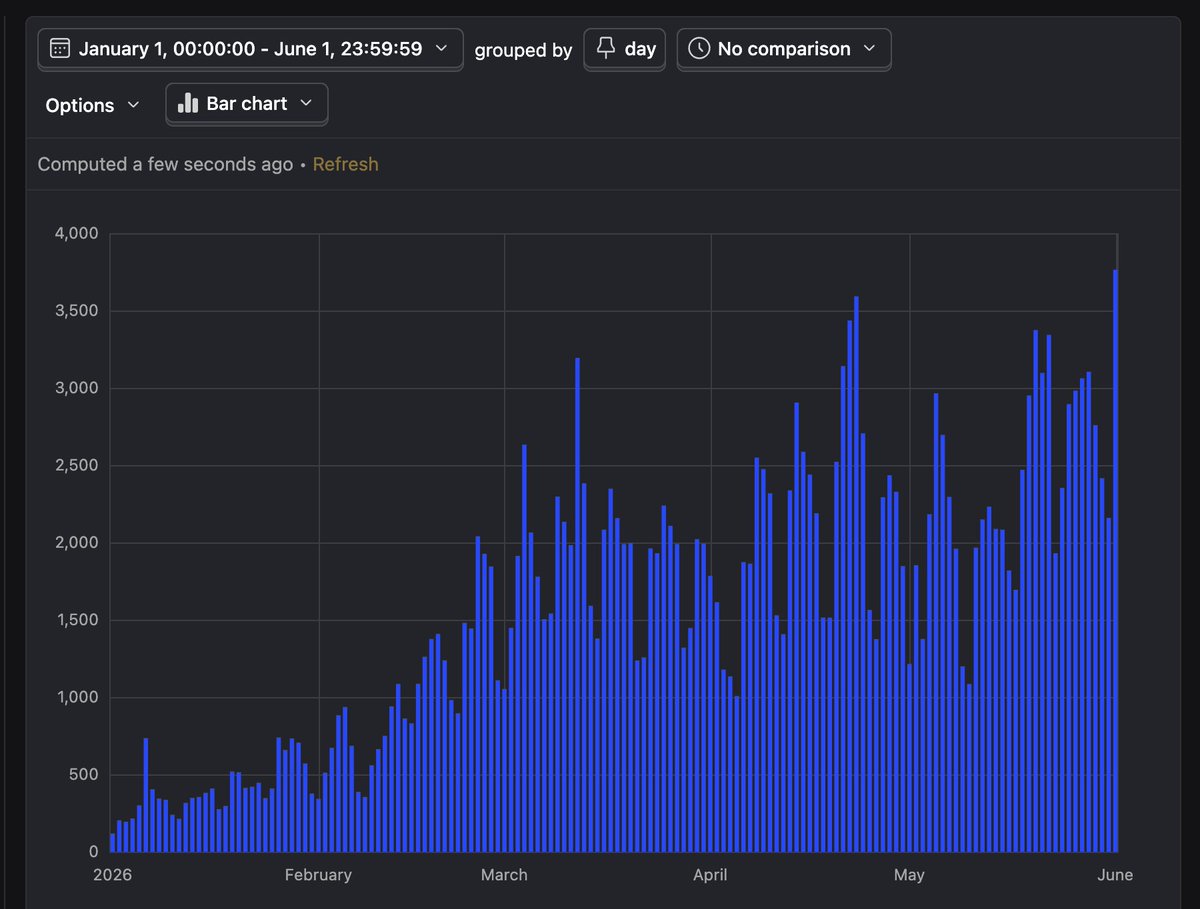 sebipaps's tweet photo. Daily active users ATH 🚀 in Render a House https://t.co/A6B6bEY7a9