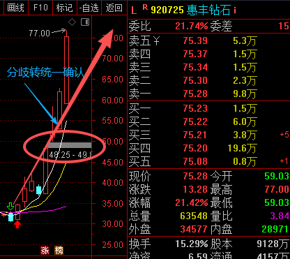 OldK_Gillis's tweet photo. 今日盘面胜率不足20%

920725惠丰钻石

该票，于学习半年不到的弟子能选出并按照高开竞价追入，真心值得骄傲 https://t.co/IGTmEedQVl
