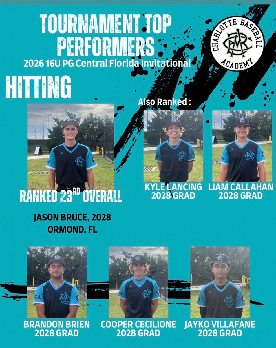 jason_bruc14344's tweet photo. Great weekend to start off summer ball with @cltbsblacademy @Florida_PG @PG_Scouting
#summer #baseball #topperformer #hitting #pitching #rbi #perfectgams https://t.co/3QDJpmr2rO