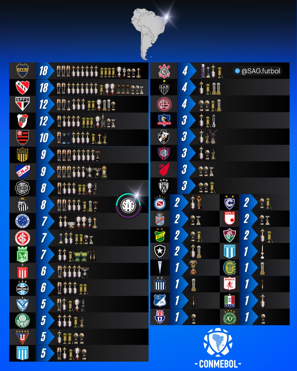 sagfutbol's tweet photo. 🏆🌎 Clubes campeones de torneos CONMEBOL, Interconfederativos y FIFA 

5️⃣ Clubes con 5 o más títulos 

🇦🇷 Boca Juniors - 18
🇦🇷 Independiente - 18
🇧🇷Sao Paulo - 12
🇦🇷 River Plate - 12
🇧🇷 Flamengo - 10
🇺🇾 Peñarol - 9
🇺🇾 Nacional - 9
🇵🇾 Olimpia - 8
🇧🇷 Santos - 8
🇧🇷 Cruzeiro - 7
🇧🇷 Inter - 7
🇨🇴 Atlético Nacional - 7
🇦🇷 Estudiantes - 6
🇧🇷 Gremio - 6
🇦🇷 Vélez - 5
🇧🇷 Palmeiras - 5
🇪🇨 LDU - 5 
🇦🇷 Racing - 5