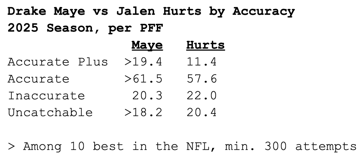 tkyles39's tweet photo. Based on last season, the stats say A.J. Brown is going from one of the NFL's least accurate QBs to one of its most accurate in Drake Maye https://t.co/sma6kjOWDq
