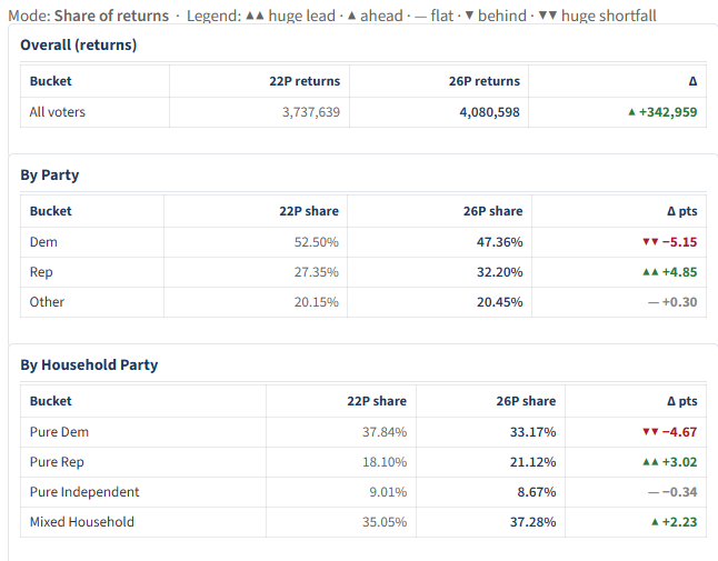 paulmitche11's tweet photo. 🚨4.2 MILLION CA Ballot Returns 🚨 

Total 18% returned, 4,185,150 ballots

~350,000 more than 22 Primary

Latino Dems &amp; Ind overperforming 2022 numbers.

https://t.co/HN8hccUovB https://t.co/XDDPVpuhz1