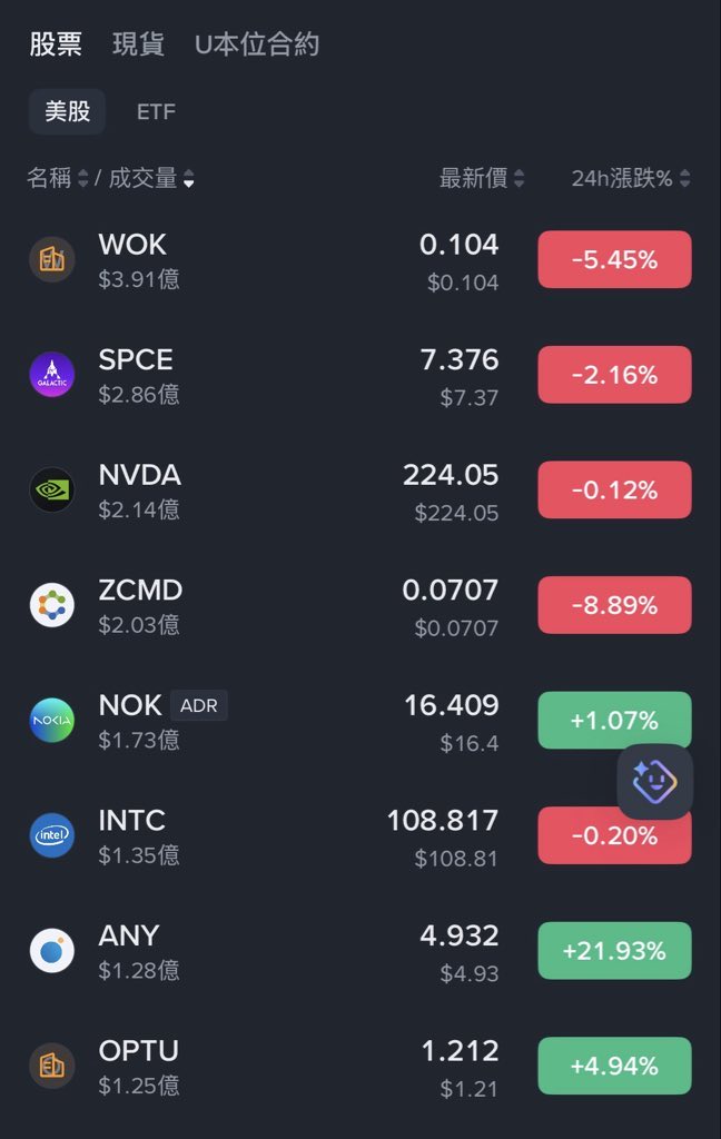 MCL3452's tweet photo. $WOK 十几万市值，几亿美金的交易量为什么不涨？要是Meme不是都飞到天上去了？这币安的美股到底能不能玩？@heyibinance @binancezh https://t.co/GYmT46Nfnn