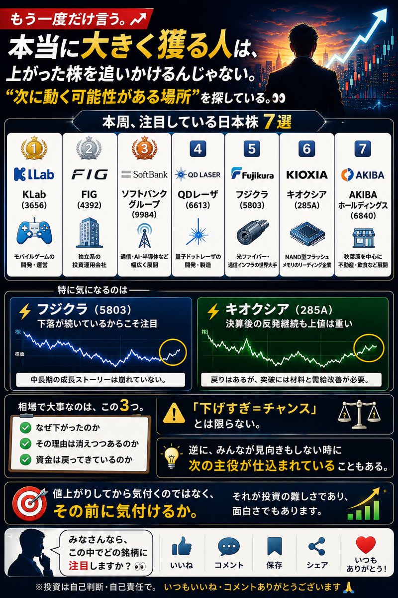 asashou52's tweet photo. もう一度だけ言う。

📈 本当に大きく獲る人は、 
上がった株を追いかけるんじゃない。

 “次に動く可能性がある場所” を探している。

👀 本周、注目している日本株7選👇 

🥇 KLab（3656） 
🥈 FIG（4392） 
🥉 ソフトバンクグループ（9984） 
🏅 QDレーザ（6613） 
🏅 フジクラ（5803） 
🏅 キオクシア（285A） 
🏅 AKIBAホールディングス（6840） 

特に気になるのは── 

⚡ フジクラ → 
下落が続いているからこそ注目 

⚡ キオクシア →
 決算後の反発継続も上値は重い 

相場で大事なのは、 

✔ なぜ下がったのか 
✔ その理由は消えつつあるのか 
✔ 資金は戻ってきているのか この3つ。 

「下げすぎ＝チャンス」 

とは限らない。 

逆に、 

みんなが見向きもしない時に 次の主役が仕込まれていることもある。

😇 値上がりしてから気付くのではなく、 その前に気付けるか。 それが投資の難しさであり、 面白さでもあります。📈🔥 みなさんなら、この中でどの銘柄に注目しますか？👀 ※投資は自己判断・自己責任で。 いつもいいね・コメントありがとうございます🙏
