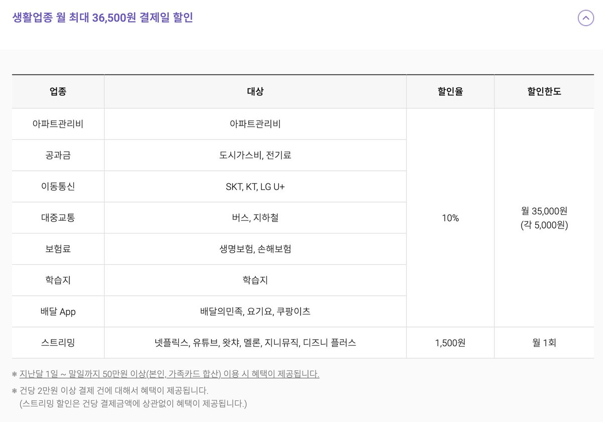 writer_oft's tweet photo. >>2026년 6월 카드테크 추천카드<<

현재 제가 롯데카드만 가능해서 살펴보면
365카드를 카드고릴라에서 받는 게 가장 좋아보입니다.

일단 발급 후 25만 원 이상 사용 시 20만 원 캐시백이 바로 들어오고, 여러가지 할인도 좋아보여요.

네이버페이, 카카오페이 대비 캐시백 1만 원 혜택이 많습니다.
뱅크샐러드도 카드고릴라와 요율은 같은 듯.

https://t.co/KV27lyj1bm