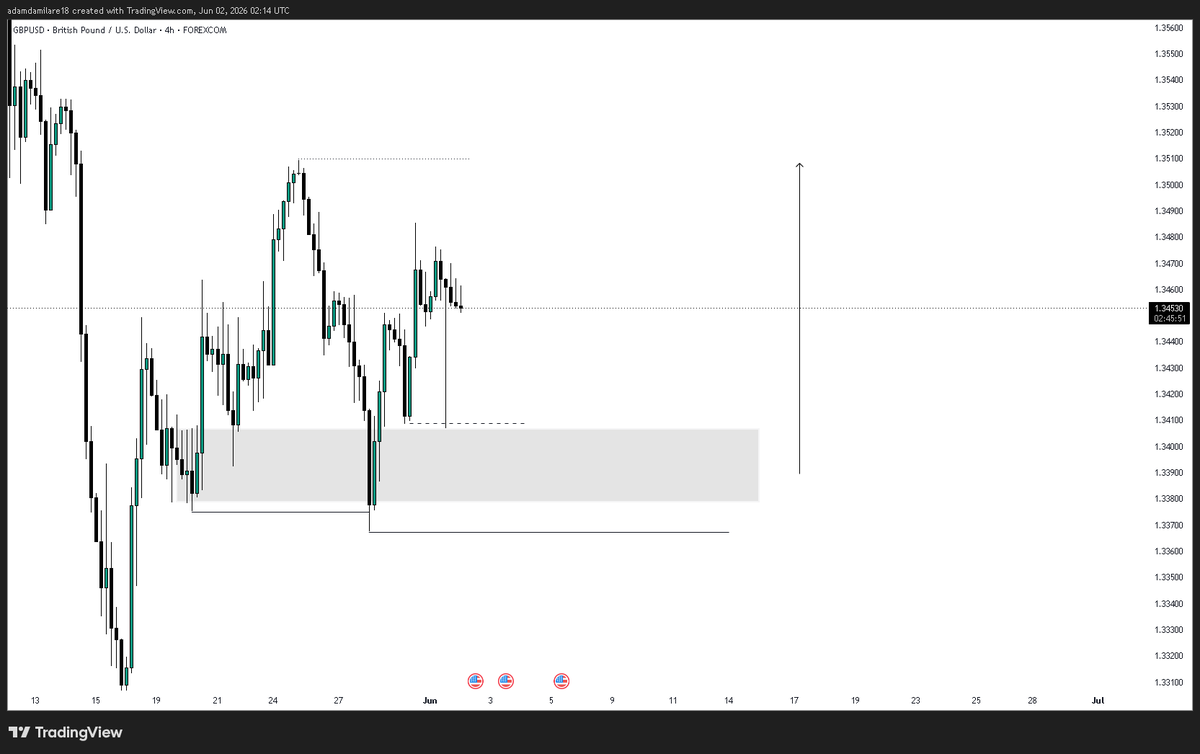 CrownTRADE_'s tweet photo. Views on GBP/USD 
If Price can give a BOS, then Trade Idea is valid.
Overall views on second Frame https://t.co/pyBJFUclbd