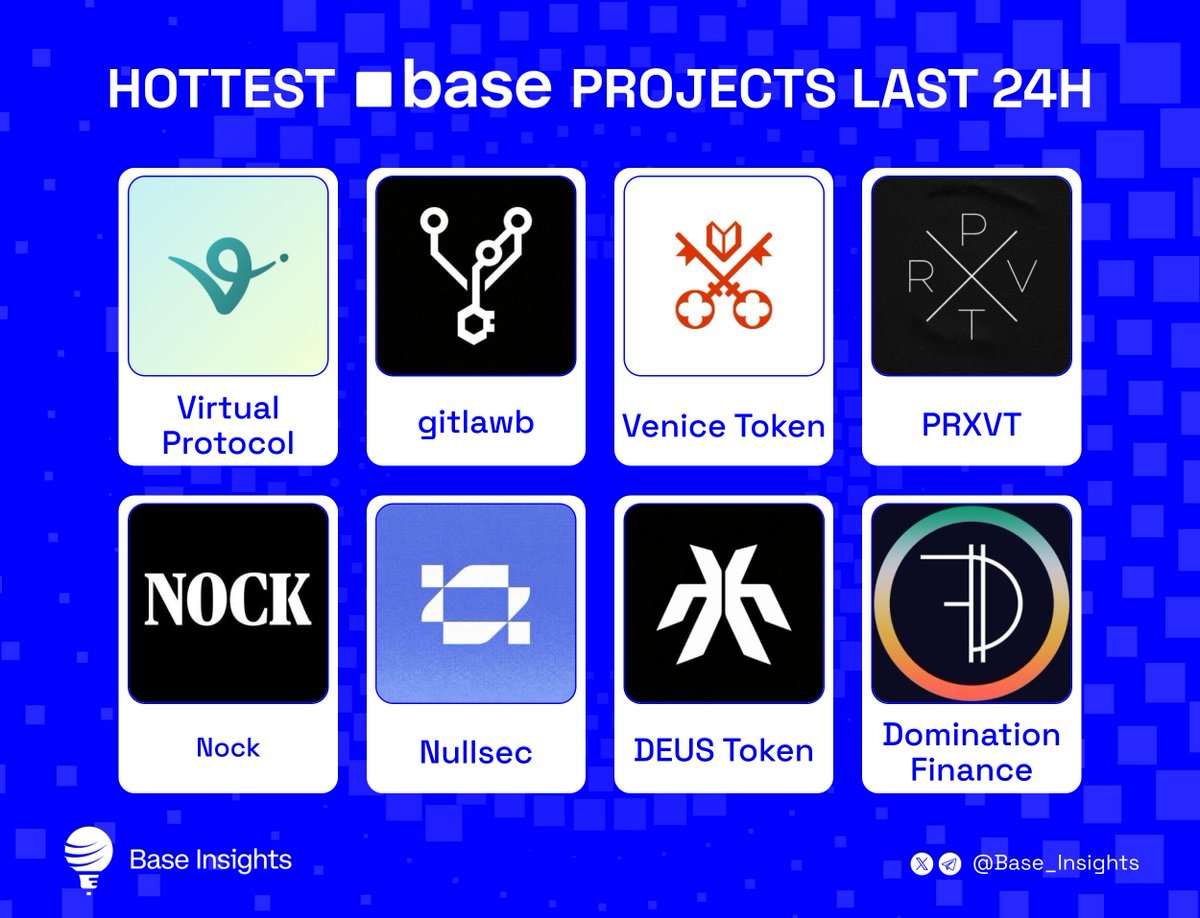 Base_Insights's tweet photo. Hottest Base projects in the past 24 hours 🚀

Which gem’s on fire?👇

$VIRTUAL @virtuals_io
$GITLAWB @gitlawb
$VVV @AskVenice
$PRXVT @PRXVTai
$NOCK @nockchain
$NSEC @trynullsec
$DEUS @xmaquina
@dominationfi https://t.co/6Vr7KJ7Xaq