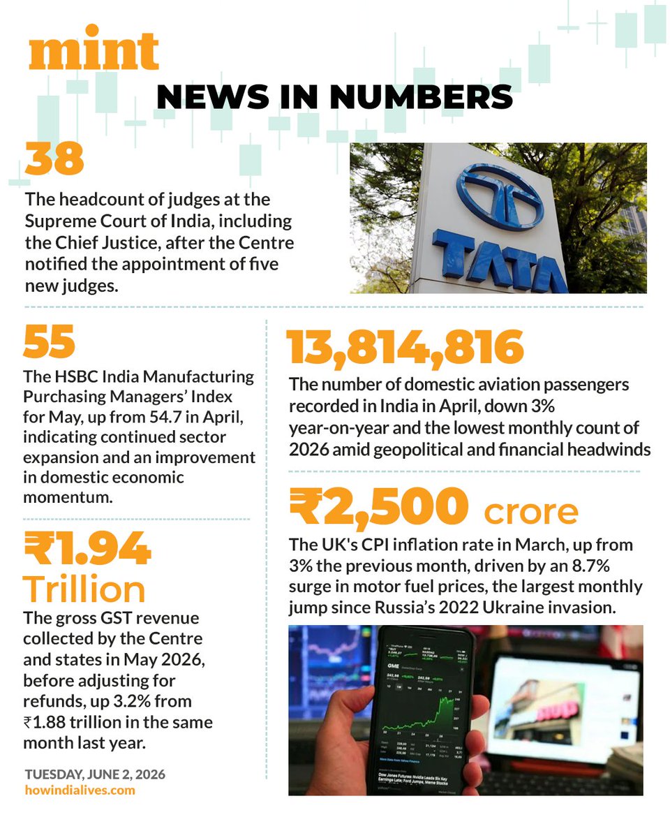 livemint's tweet photo. Here's a compilation of interesting numbers that matter!
Read the #NewsInNumbers on Mint app every weekday: https://t.co/VnGXU6Zzrj https://t.co/m1TCAsrXfO