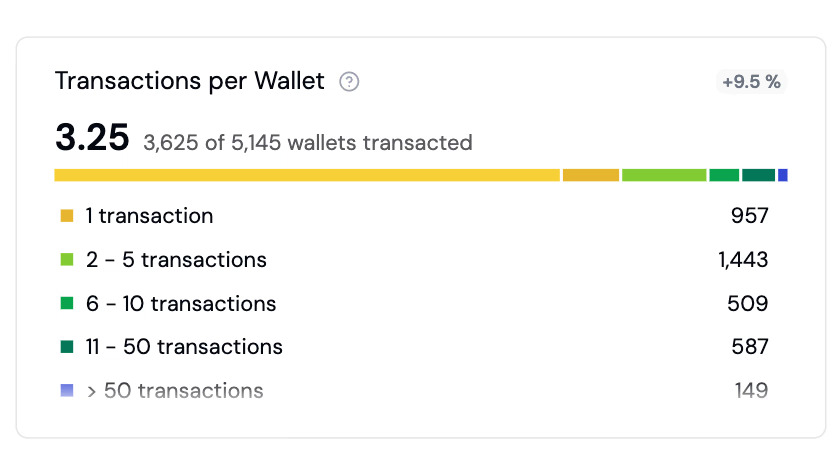 getFormo's tweet photo. New on the Users page: transaction frequency chart.
→ Spot one-time users vs power users
→ Track drop-off between first and second transactions
→ Target wallets by activity tier https://t.co/wNdad2Qmbw