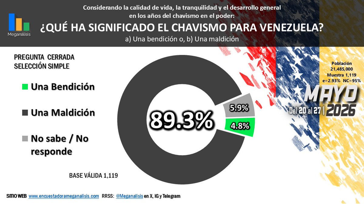 Meganalisis's tweet photo. 4/7
ENCUESTA MEGANALISIS
VERDAD VENEZUELA - Mayo2026
Del 20-27

OCASO DEFINITIVO DEL CHAVISMO
4.3% de la población se identifica como chavista.
92.1% de quienes alguna vez lo votaron, sienten arrepentimiento y vergüenza.
Para 87.2%, el socialismo es responsable del caos y miseria https://t.co/ytBAJOJyvp