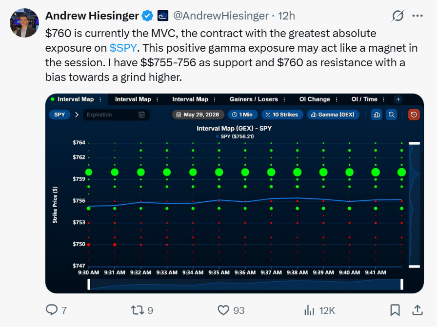 AndrewHiesinger's tweet photo. Case study: Today's $SPY call debit spread for +190%.

Morning thesis was a grind higher with $760 as the MVC and $755-756 as support. Positive gamma at $760 was building since the open. I picked a debit spread over long calls because the $760 GEX wall capped the realistic upside.

Entered early in the session after $755 held. Sat through a little chop before momentum showed up. Two call spikes ($8M, then $7M) confirmed the bid was real.

Closed for +190% near $760.