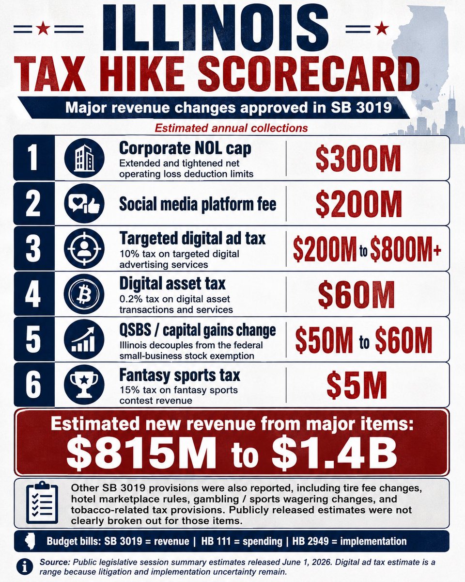 BrianCostin's tweet photo. Pritzker saying he’s looking out for the taxpayers.

Do you believe him?

Earlier in the same press conference he applauded the passage of 10 tax increases to pay for his bloated, record-breaking budget. 

GTFOH. https://t.co/oTwAWinvpq