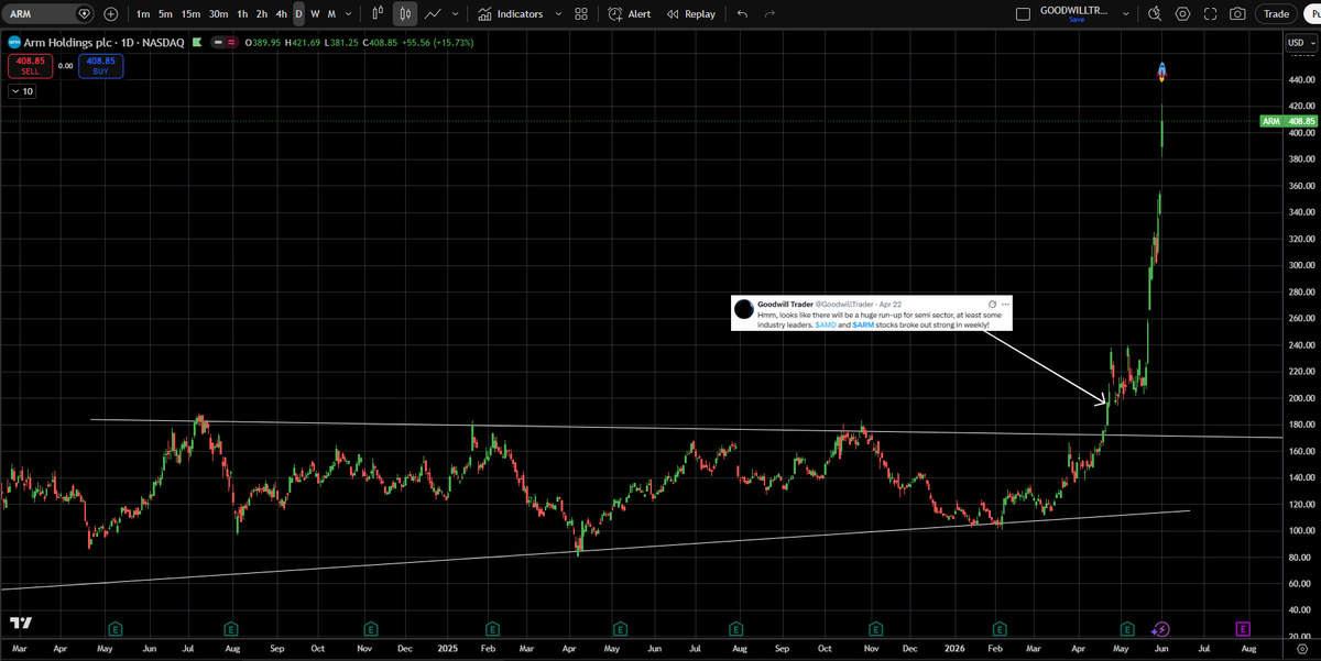 GoodwillTrader's tweet photo. $ARM 2x 41 days after my post. Cool! https://t.co/PsRZ0BcuUJ