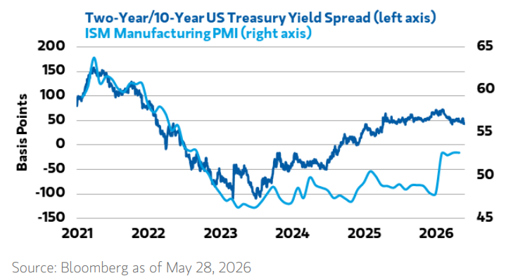 mktcontext's tweet photo. The yield curve is signaling a manufacturing rebound.

Yield curve spread is a great predictor of the economy.

Steeper = strength. Flattening or inversion = slowdown.

See how the 2021-2023 flattening foreshadowed 3 full years of manufacturing recession.

Are we about to get a flattening again?