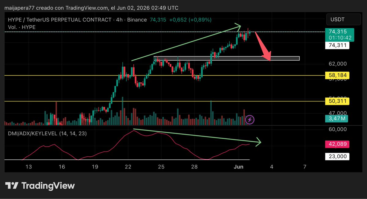 MichaelP077's tweet photo. $HYPE short 📉 ✅
4hours. Divergence en fuerza del movimiento al alza. 🧐 https://t.co/YND9nQrVrL