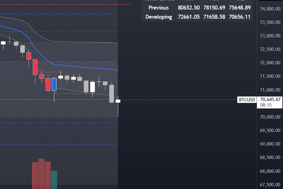 Timeless_Crypto's tweet photo. And thats a wrap for the rotation 

$BTC moving absolutely text book 

Now i would expect us to attack higher 

Otherwise we are completely cooked lmao https://t.co/Fa3B4pGmR3