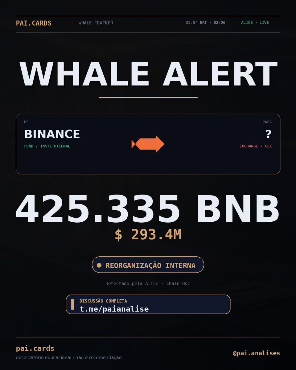 athypkmode's tweet photo. 425.335 BNB saindo de Binance pra ? 👀

Movimento de capital relevante. Vale acompanhar contexto pra entender.

Setup via @paianalises 👉 https://t.co/8yCZe5mBjp

#whalealert #BNB https://t.co/IlkrdClAPy