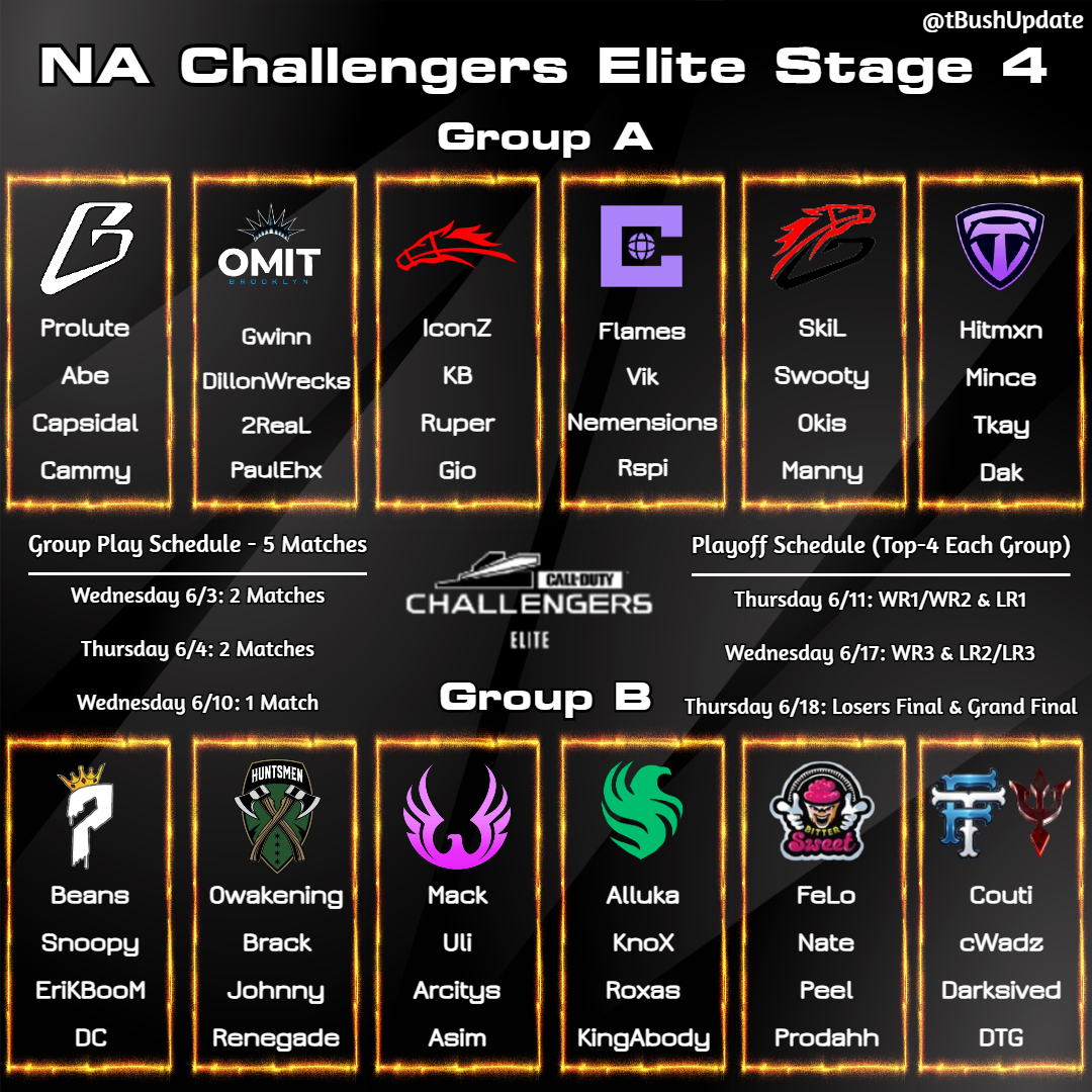 tBushUpdate's tweet photo. A closer look at the NA Challengers Elite Stage 4 Groups

Group A:
@tBushGaming 
@OMiTBrooklyn 
@StallionsCOD 
@CabalCOD 
Stallions x Bush
@gg_torn 

Group B:
@P7Notorious 
@Huntsmen 
@OMNiA_GGs 
@Riyadh_Falcons Academy
@BitterSweetGG 
@FamilyTiesUS x @Atlsect

#Unshaven🌳 https://t.co/Tp7zpToiVk