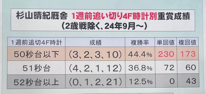 jou_syou's tweet photo. 【ガイアフォース】
先週ダービーでは杉山晴厩舎の勝負調教パターンにほぼほぼ該当(1週前追い切り4F51.0秒)のロブチェンが勝利
今週安田記念でも杉山晴厩舎の勝負調教パターンに完璧に該当(1週前追い切り4F50.3秒)のガイアフォースには大注目!