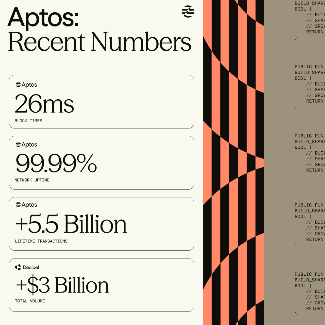 Aptos's tweet photo. Numbers behind the full stack for markets and machines:

26ms block times. 99.99% uptime. 5.5B+ lifetime transactions. +$3B in volume on @DecibelTrade.

Built for speed. Proven at scale. https://t.co/HJSihPVJUN