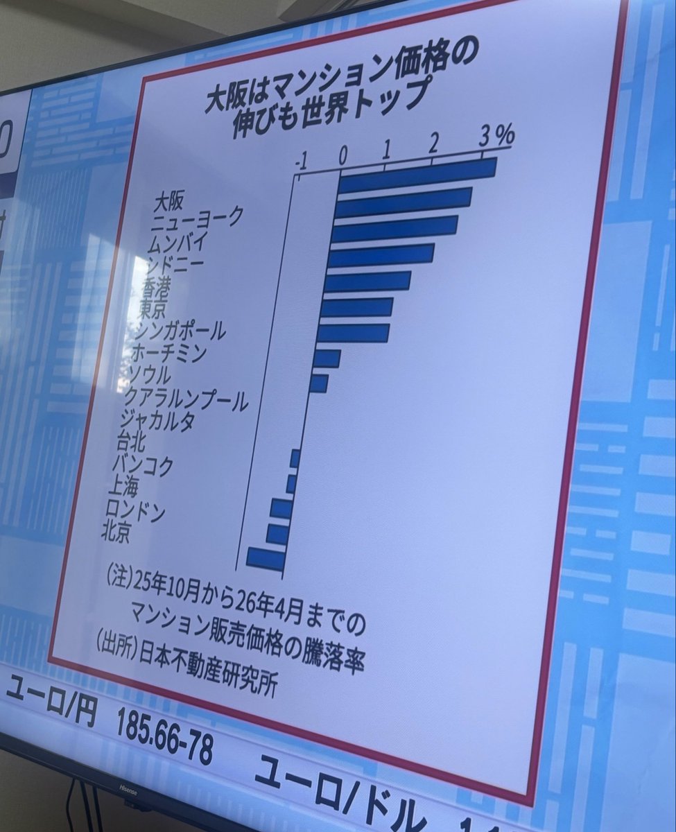 ryota2000money's tweet photo. 大阪のマンションが世界一の価格上昇率だそう📈
今日のモーサテでやってましたが、大阪の区分を2室購入した僕からすると凄く嬉しいニュースです✨

大阪はIRなどの再開発も控えており、第二の首都機能を持たせることができれば中長期でなお上がってくると思います。

日本では人口が減って不動産投資はオワコンと思われがちですが、都市は間違いなくオワコンではないです。
個人的には『東京→大阪→福岡→名古屋』の順で区分投資はおすすめです🤭