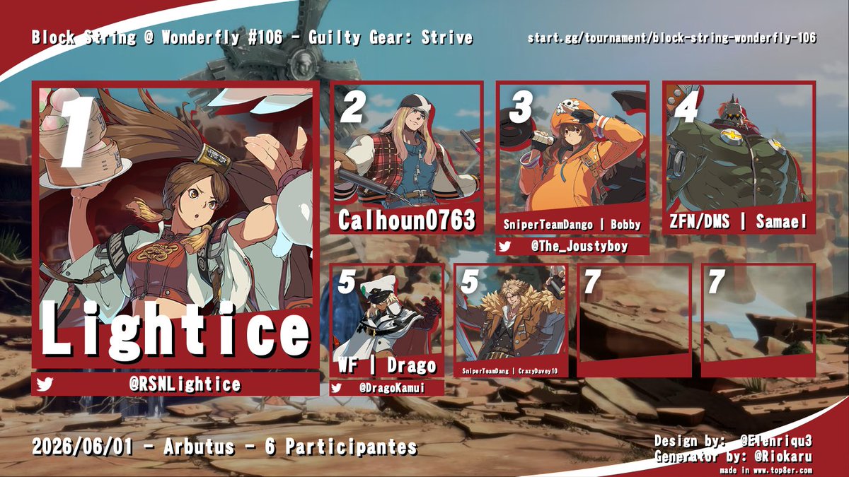 WonderflyGaming's tweet photo. 🏆 Block String #106 🏆

GGST
🥇 @RSNLightice 
🥈 @Calhoun0763 
🥉 @The_Joustyboy 

Tekken 8
🥇 Konflictions
🥈 EeeCee
🥉 Rain

BBCF
🥇 PhilSchwifty
🥈 @klinsytatari 
🥉 @Calhoun0763 

GG Xrd REV2
🥇 @klinsytatari 
🥈 @raya_luk 
🥉 @RSNLightice 

Thanks for coming! https://t.co/VlxcjNbkoh