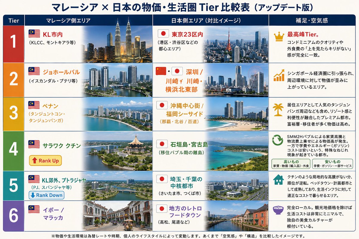 CapThaMom's tweet photo. マレーシア主要都市を「日本の空気感×物価感」でTier化してみた。

KL＝東京23区
JB＝深圳＋川崎横浜北東部
ペナン＝沖縄×福岡シーサイド
クチン＝移住バブル期の石垣・宮古

クチンが面白くて、
・SMM2Hで家賃高騰
・物流コストで輸入品高め
・でも学費＆ガソリン安い
という“ねじれ構造”。

異論歓迎 https://t.co/8ZfbQg6fMx