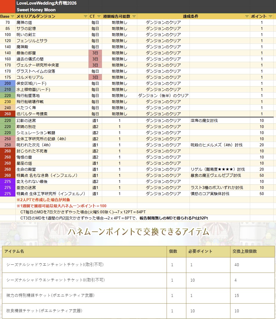 robo6323's tweet photo. ●LoveLoveWedding大作戦2026
Sweet Honey Moon対象MD
※2人で作成したPT限定
1週間で獲得可能なポイント100 https://t.co/LuUqShuqYC