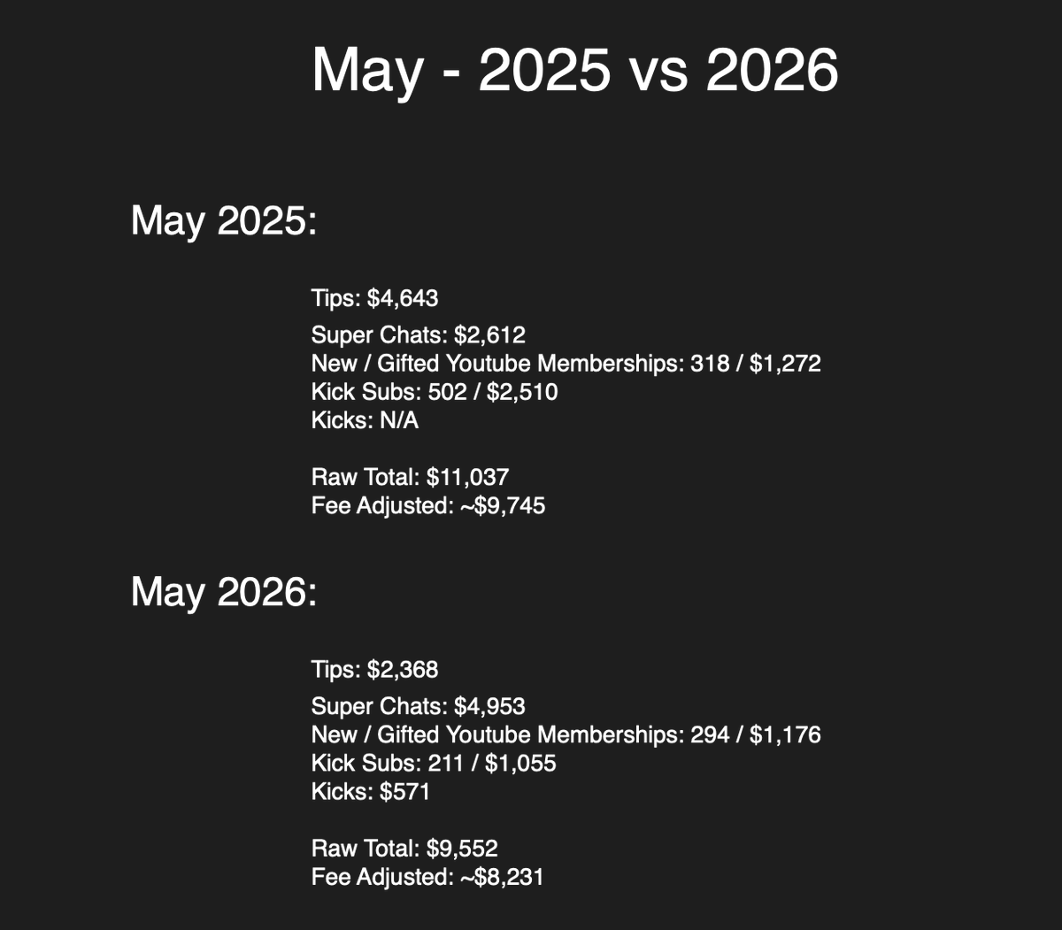 JGAnno24's tweet photo. The downward trend in Kick Subs really can be seen while seeing that whatever is left of his Dolphins and Whales (w/Bought Zombie Accounts and Socks) shift their money into Youtube side support. However, if the troll donos stopped from the goofy Kick names to Super Chats, the totals would plummet. I guess we can also see why DSP is trying to find whatever thing will rake in cash from people as there is a decline in 2026. 🤔🤷‍♂️

Please note, this doesn't include:

-Patreon (Probably $100 or less by now)
-Kick Partner Rate (Low)
-Auto-Renewing YT memberships (3 channels)
-Ad Revenue (Declining Views and likely Poor Watch Time / 3 channels)
-Super Thanks (Pretty Rare / 3 channels)

Additionally, the fee adjusted total includes Super Chats at the 30% fee only. The total will be slightly lower for the fee adjusted amount due to Mobile Super Chats which are at ~50% on iOS devices. The fee adjusted total would also be before the Washington B&O and Federal Taxes. 💰🫰