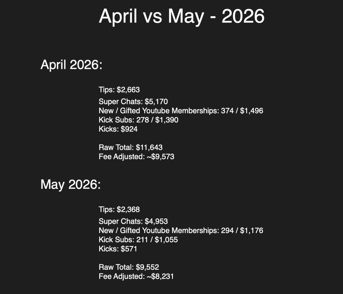 JGAnno24's tweet photo. The downward trend in Kick Subs really can be seen while seeing that whatever is left of his Dolphins and Whales (w/Bought Zombie Accounts and Socks) shift their money into Youtube side support. However, if the troll donos stopped from the goofy Kick names to Super Chats, the totals would plummet. I guess we can also see why DSP is trying to find whatever thing will rake in cash from people as there is a decline in 2026. 🤔🤷‍♂️

Please note, this doesn't include:

-Patreon (Probably $100 or less by now)
-Kick Partner Rate (Low)
-Auto-Renewing YT memberships (3 channels)
-Ad Revenue (Declining Views and likely Poor Watch Time / 3 channels)
-Super Thanks (Pretty Rare / 3 channels)

Additionally, the fee adjusted total includes Super Chats at the 30% fee only. The total will be slightly lower for the fee adjusted amount due to Mobile Super Chats which are at ~50% on iOS devices. The fee adjusted total would also be before the Washington B&O and Federal Taxes. 💰🫰