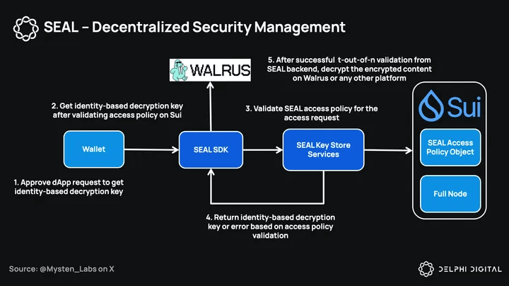 eyezenhour's tweet photo. Public blockchains reward transparency

AI agents do not

Agents managing capital, data, and execution at machine speed do not fit permanently public systems

That's where SEAL and @WalrusProtocol step in:

> Client-side encryption
> Onchain access policies
> Decentralized key servers
> Secrets management at scale

Data stays encrypted
Access becomes programmable

That fits AI far better than fully public or fully opaque systems

Walrus also solves one of the biggest problems LLMs face: Memory

Imagine ChatGPT or Claude not having recall issues when you are trying to utilize it for work or personal

Imagine if all your agentic chat history was stored on Walrus immutably and securely

Memory is both data and experience for LLMs and values accrues as memory builds

Of course, @kostascrypto is on top of this and I am sure @GDanezis and @RJ_Simmonds are too