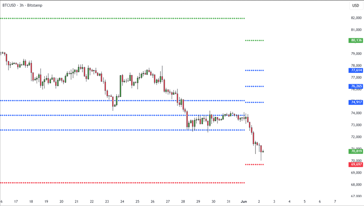CryptoAnup's tweet photo. ✍🏻 #Bitcoin June Monthly V-CPR 📊

🔹 Top CPR: $77,681
🔹 Pivot: $76,346
🔹 Bottom CPR: $75,010

bitcoin:native  is trading below the monthly CPR zone, keeping the broader structure bearish until these levels are reclaimed. https://t.co/fYxMHIWtWE