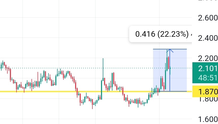 Usernamecrypto2's tweet photo. $ton 22 percent up. Flexing my pnl after i woke up after a bit retrace. Lets pin it and see how many people show love on this alpha. https://t.co/n5CH45ukYd