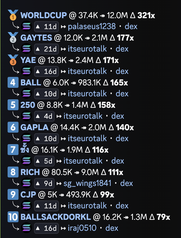 TheAlphaClubX's tweet photo. Members just caught a 321x on WORLDCUP, 165x on BALL... 
and 4 other memes that hit over 100x.  

(all in the last 10 days alone👆)  

all using early hype signals like i teach elites https://t.co/KQQ26qXuVr