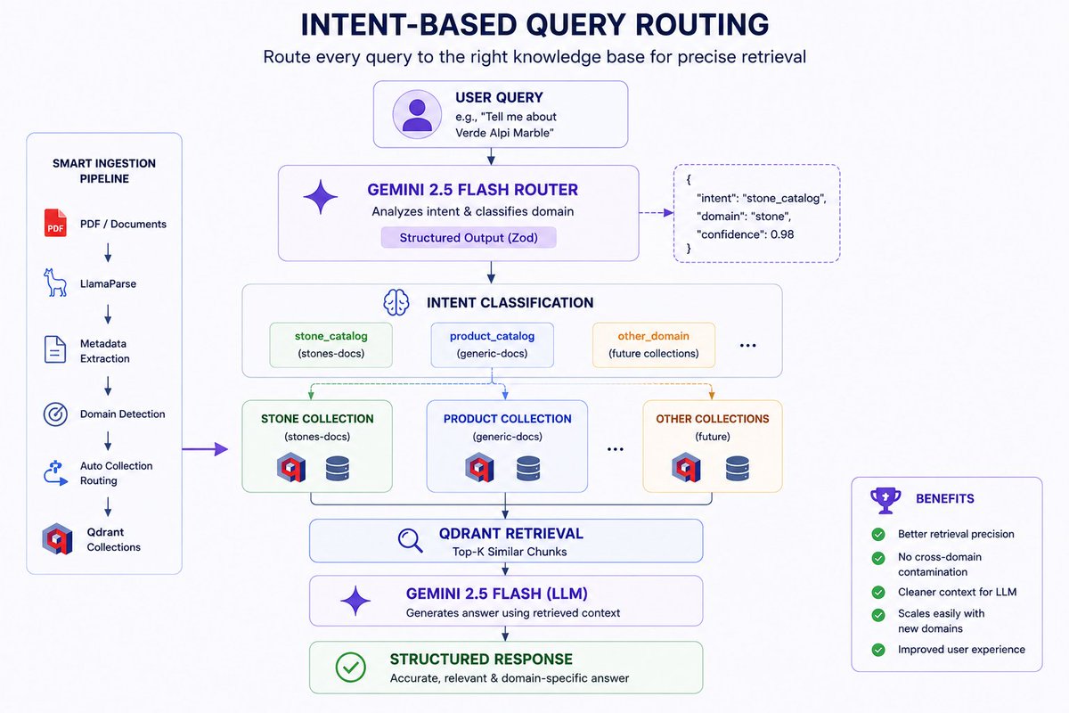 anurag19_dev's tweet photo. 🤔 How do you prevent a RAG system from searching the wrong knowledge base?

As my AI Product Catalog Assistant started growing, a single vector collection was no longer enough.

Here's how I solved it 👇

Initially everything lived in one Qdrant collection:

• Product Catalogs
• Stone Catalogs
• Other Documents

This worked at first.

But as more domains were added, retrieval quality became harder to control.

🧠 The solution: Intent-Based Query Routing

Every query now passes through Gemini 2.5 Flash before retrieval.

The router identifies user intent and returns structured output using Zod schemas.

Based on the detected intent, the query is routed to the correct Qdrant collection:

→ stones-docs

→ generic-docs

→ future domain collections

Only the relevant knowledge base is searched.

Benefits:

✅ Better retrieval precision

✅ Cleaner context

✅ Fewer hallucinations

✅ Easier scaling

The challenge isn't just retrieving relevant chunks.

It's retrieving them from the right source.

Building in public 🚀

Follow @anurag19_dev for more updates.

GitHub Link: https://t.co/8ZpFVfqlzS

@aiwithaish @Krishnaik06 @piyushgarg_dev @Hiteshdotcom Follow these accounts for learning resources.

#RAG #GenerativeAI #Qdrant #Gemini #AIEngineering