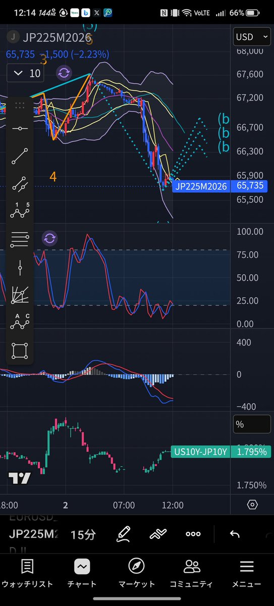 BlackNightFoxF's tweet photo. 昼休みなので日経とドル円見てみる。
日経、ナイアガラ継続。
リスクオフ継続中という感じですね。
こういうのは、得意な人だけ参戦すれば良い。
私は苦手なので見送り。🐰🛡️ https://t.co/tL73FmddPY