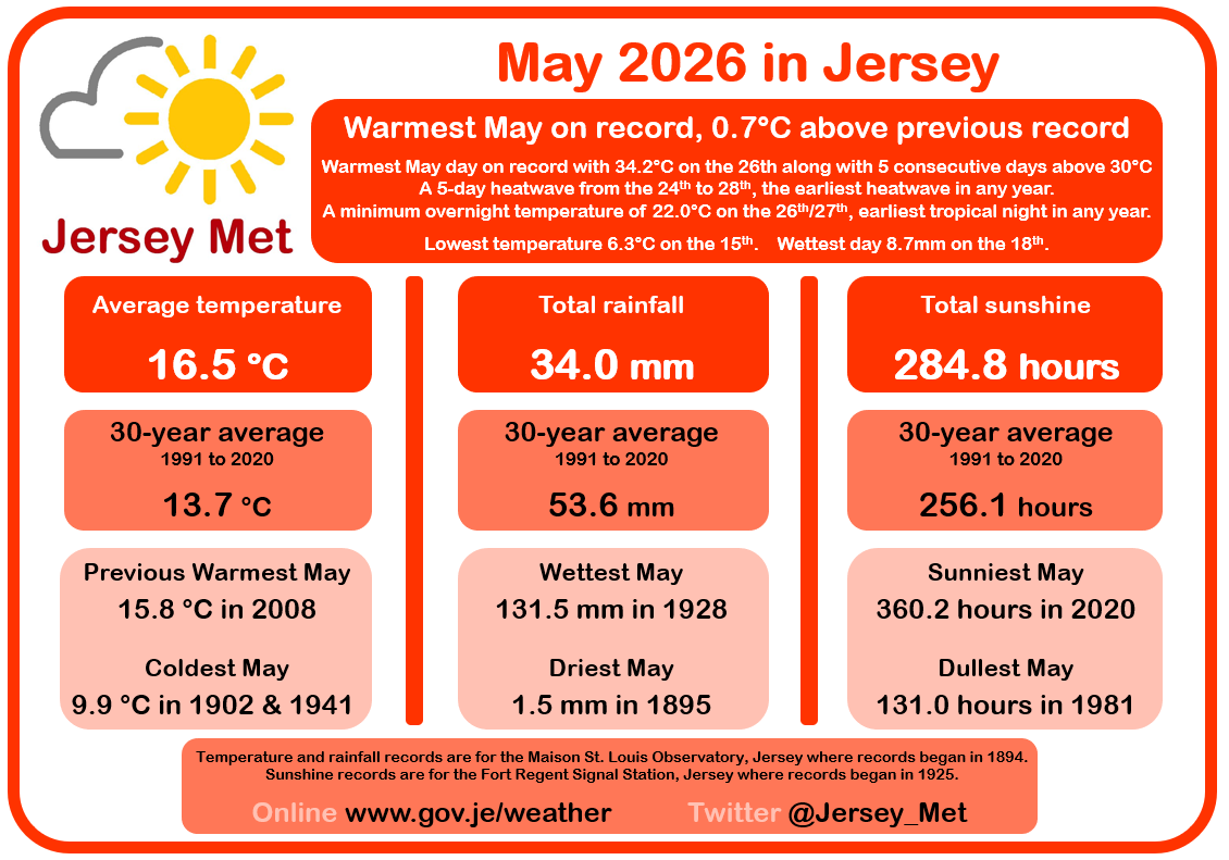 Jersey_Met's tweet photo. May 2026 in Jersey - Warmest May since records began in 1894, 0.7°C above the previous record. Unprecedented heat with multiple records broken. Drier and sunnier than average. https://t.co/kAgKjTOtxg