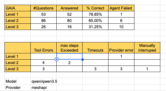 murthyug's tweet photo. Day 63: #BuildInpublic #AdaptiveAgent #AI 
Tests using GAIA validation set continues - Yesterday was the first time I was able to test all 3 levels - scores are improving but there work to do - see overall scores and failure analysis https://t.co/l5J8rhm9wf