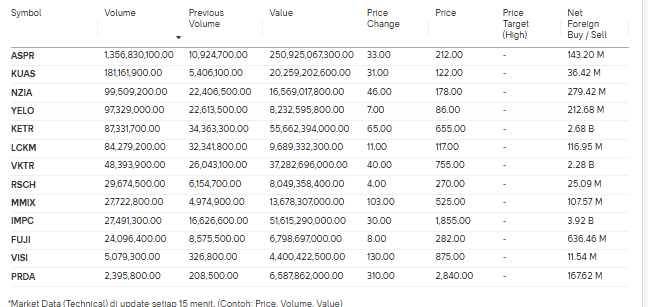 Sai_XMarkets's tweet photo. 🚨 WATCHLIST BSJP 🚨

Dari screening volume, value, dan foreign flow hari ini...

Yang paling menarik perhatian saya:

🥇 $ASPR
🥈 $KUAS
🥉 $NZIA
4️⃣ $PRDA
5️⃣ $YELO
Yang saya hindari untuk kejar:
❌ $VISI
❌ $MMIX
❌ $KETR
Simpan tweet ini.
Besok kita lihat siapa yang masih lanjut lari.
Kalau cuma boleh pilih 1, kalian pilih yang mana?