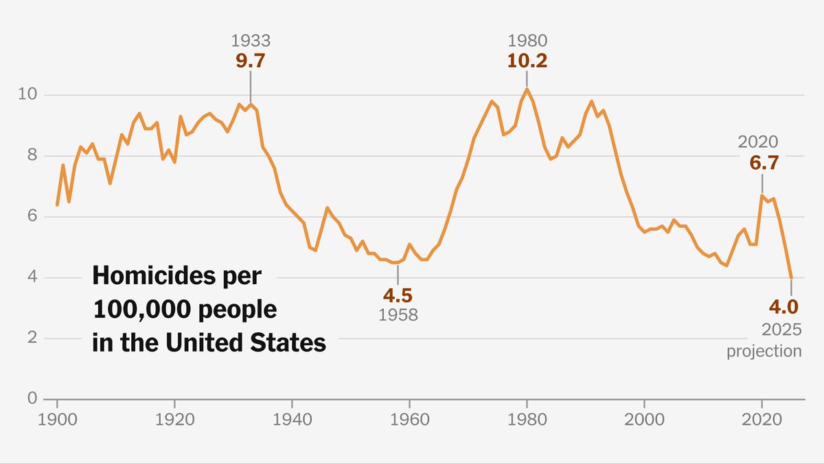 BrettSlagh's tweet photo. @xwanyex What is false or misleading about that simple claim? Crime literally did increase during the pandemic https://t.co/0JG6V72lZu