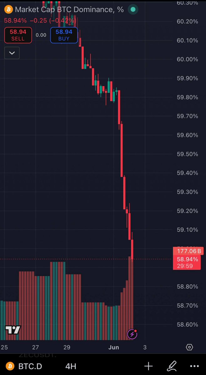 moonwalker05m's tweet photo. #BTC <70k 
#Доминация BTC тоже льется
Можно поздравить всех держателей альтов, что ликвидность перелельется в альту? https://t.co/AjcUEs6D5Z